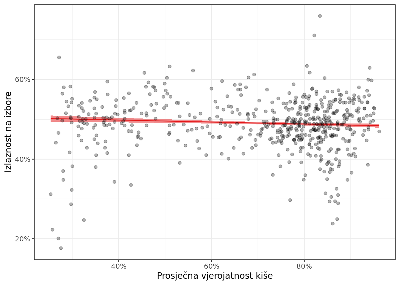 Povezanost prosječne vjerojatnosti kiše i izlaznosti na izbore u gradovima i općinama