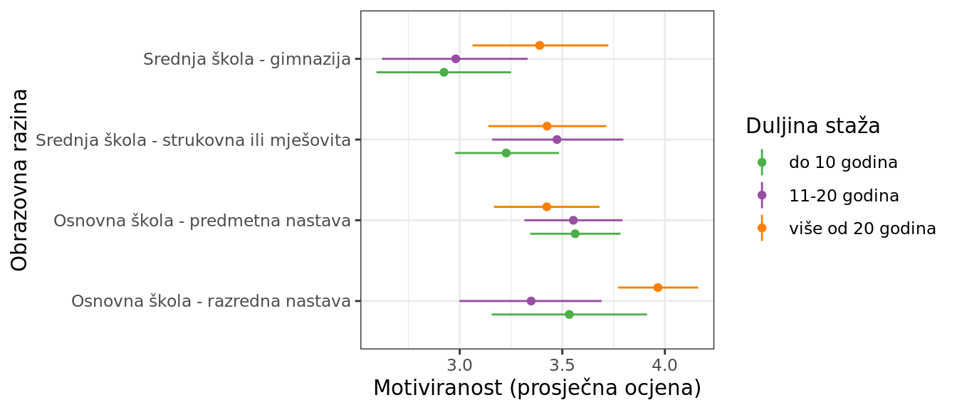 Motiviranost za izvođenje nastave GOO s obzirom na međudjelovanje obrazovne razine izvođenja nastave i duljine nastavničkog staža (rezultati statističkog modela).