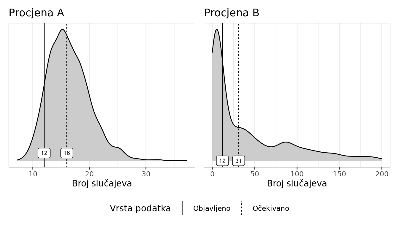 Srednja vrijednost i raspodjela posteriorne vjerojatnosti obje modelske procjene očekivanog broja potvrđenih slučajeva COVID-19 u Hrvatskoj.