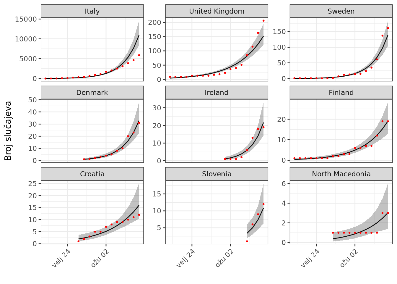 Modelska procjena i izvorne vrijednosti broja potvrđenih slučajeva COVID-19 u pojedinim državama.