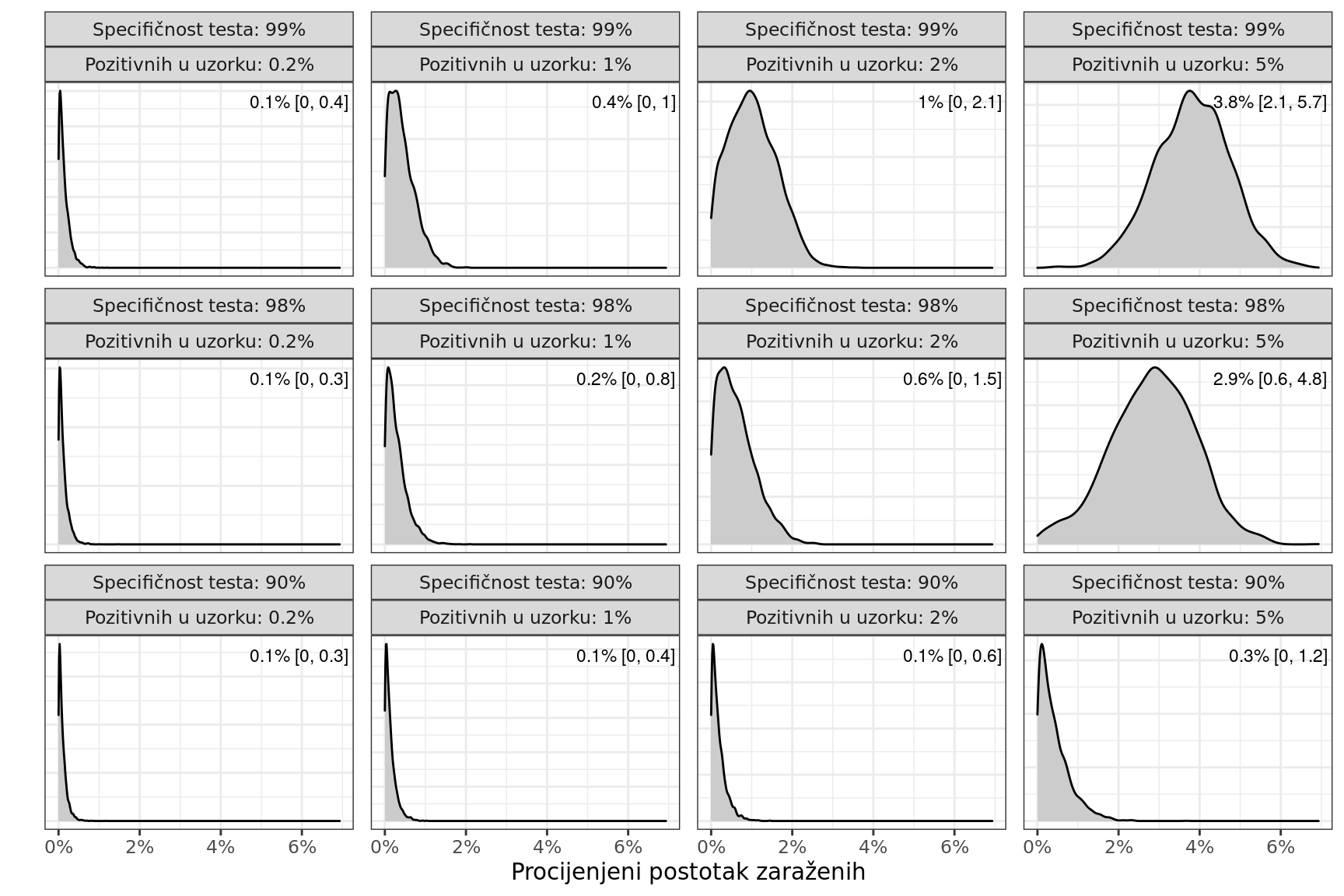 Različiti scenariji očekivanog rezultata serološkog ispitivanja opće populacije u Hrvatskoj. Krivuljom je prikazana je raspodjela posteriorne vjerojatnosti procjene srednje vrijednosti, a brojčano je navedena srednja vrijednost i 95% kredibilni interval procjene.
